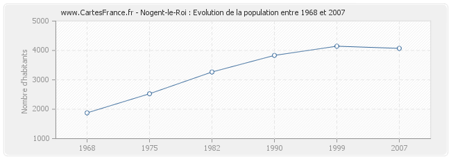 Population Nogent-le-Roi
