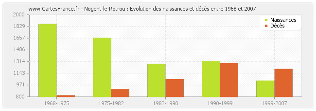 Nogent-le-Rotrou : Evolution des naissances et décès entre 1968 et 2007