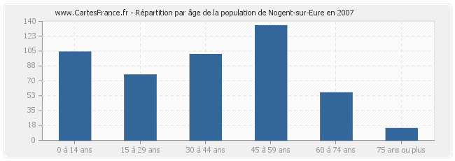 Répartition par âge de la population de Nogent-sur-Eure en 2007