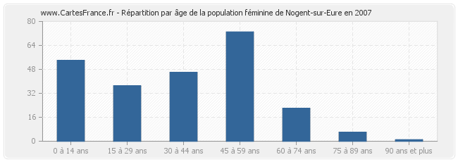 Répartition par âge de la population féminine de Nogent-sur-Eure en 2007