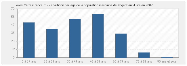 Répartition par âge de la population masculine de Nogent-sur-Eure en 2007