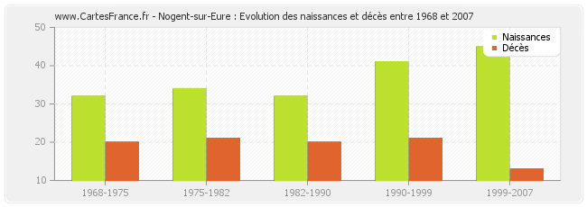 Nogent-sur-Eure : Evolution des naissances et décès entre 1968 et 2007