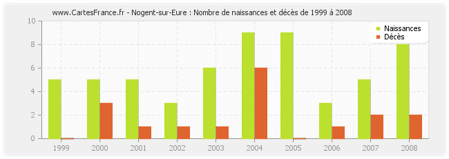 Nogent-sur-Eure : Nombre de naissances et décès de 1999 à 2008