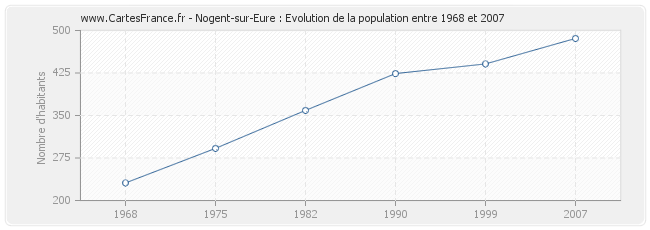 Population Nogent-sur-Eure