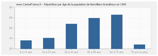 Répartition par âge de la population de Nonvilliers-Grandhoux en 1999