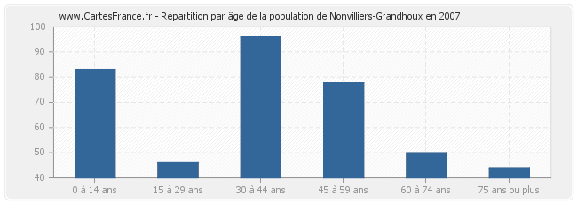 Répartition par âge de la population de Nonvilliers-Grandhoux en 2007