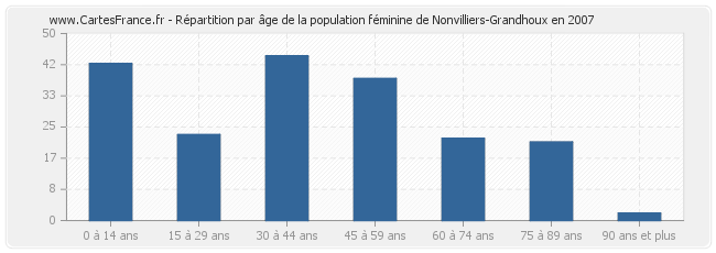 Répartition par âge de la population féminine de Nonvilliers-Grandhoux en 2007