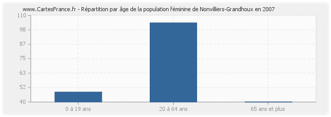 Répartition par âge de la population féminine de Nonvilliers-Grandhoux en 2007