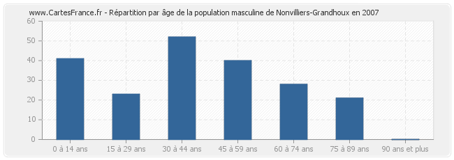 Répartition par âge de la population masculine de Nonvilliers-Grandhoux en 2007