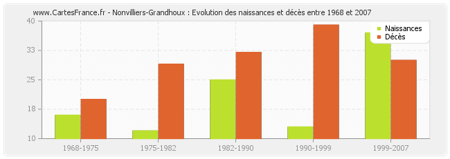Nonvilliers-Grandhoux : Evolution des naissances et décès entre 1968 et 2007