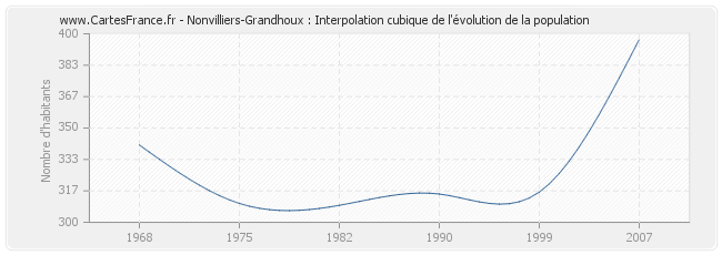 Nonvilliers-Grandhoux : Interpolation cubique de l'évolution de la population