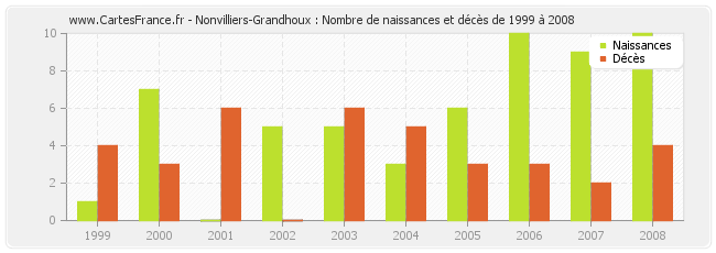 Nonvilliers-Grandhoux : Nombre de naissances et décès de 1999 à 2008