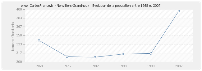 Population Nonvilliers-Grandhoux