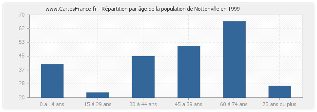 Répartition par âge de la population de Nottonville en 1999