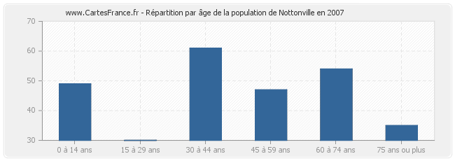 Répartition par âge de la population de Nottonville en 2007