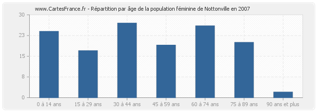 Répartition par âge de la population féminine de Nottonville en 2007