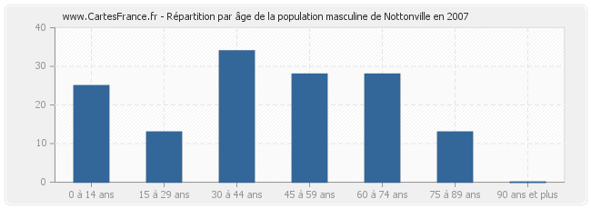 Répartition par âge de la population masculine de Nottonville en 2007