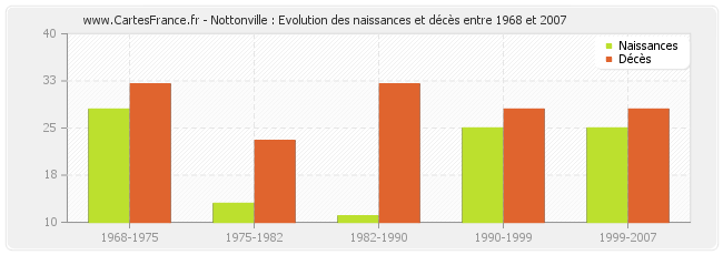 Nottonville : Evolution des naissances et décès entre 1968 et 2007