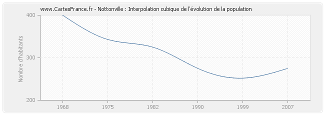 Nottonville : Interpolation cubique de l'évolution de la population