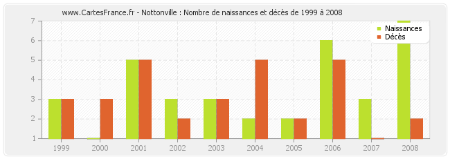Nottonville : Nombre de naissances et décès de 1999 à 2008