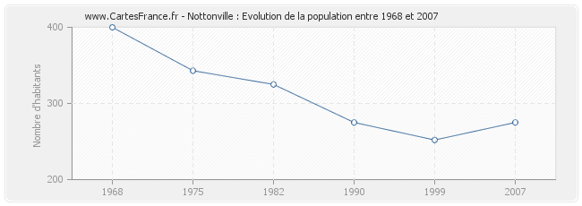 Population Nottonville