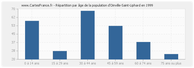 Répartition par âge de la population d'Oinville-Saint-Liphard en 1999