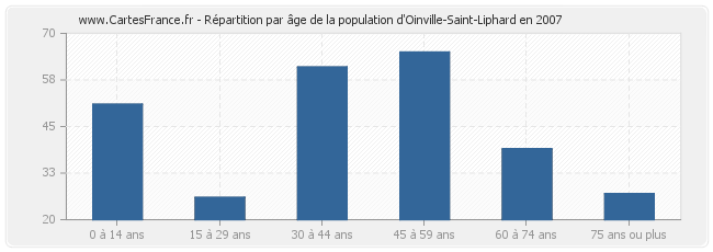 Répartition par âge de la population d'Oinville-Saint-Liphard en 2007