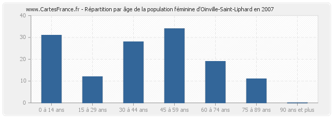 Répartition par âge de la population féminine d'Oinville-Saint-Liphard en 2007