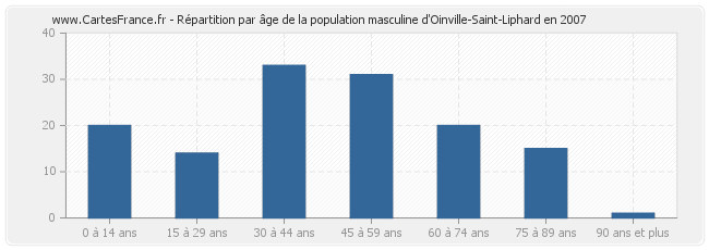 Répartition par âge de la population masculine d'Oinville-Saint-Liphard en 2007
