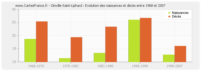 Oinville-Saint-Liphard : Evolution des naissances et décès entre 1968 et 2007