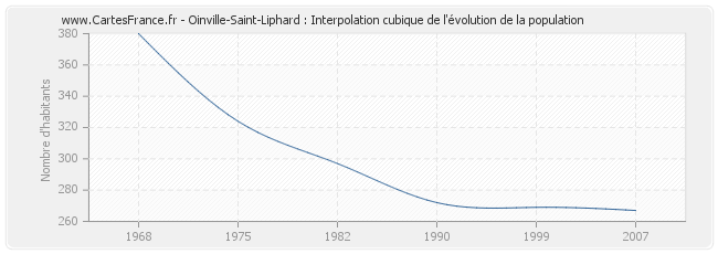 Oinville-Saint-Liphard : Interpolation cubique de l'évolution de la population