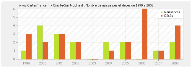 Oinville-Saint-Liphard : Nombre de naissances et décès de 1999 à 2008
