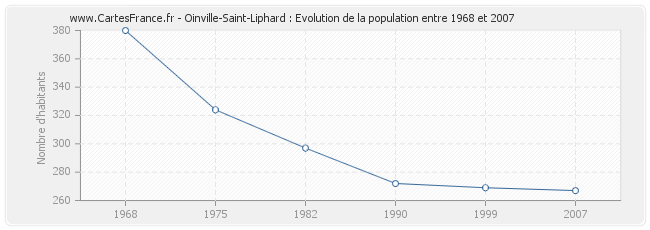 Population Oinville-Saint-Liphard