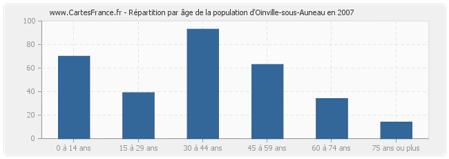 Répartition par âge de la population d'Oinville-sous-Auneau en 2007