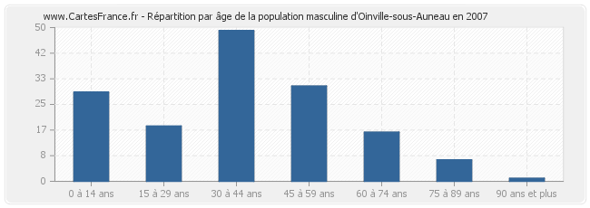 Répartition par âge de la population masculine d'Oinville-sous-Auneau en 2007