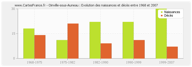 Oinville-sous-Auneau : Evolution des naissances et décès entre 1968 et 2007