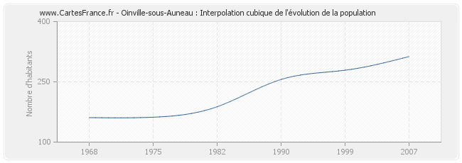 Oinville-sous-Auneau : Interpolation cubique de l'évolution de la population