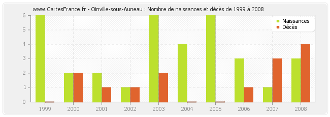 Oinville-sous-Auneau : Nombre de naissances et décès de 1999 à 2008