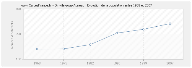 Population Oinville-sous-Auneau