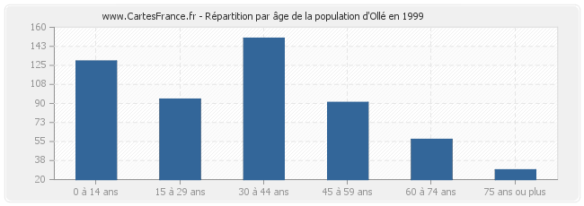Répartition par âge de la population d'Ollé en 1999