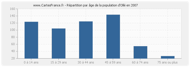 Répartition par âge de la population d'Ollé en 2007