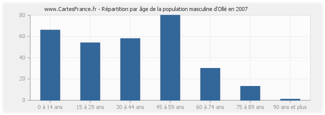 Répartition par âge de la population masculine d'Ollé en 2007
