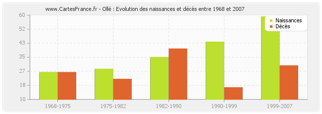 Ollé : Evolution des naissances et décès entre 1968 et 2007