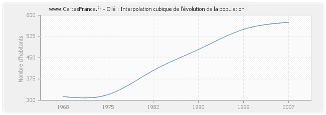 Ollé : Interpolation cubique de l'évolution de la population