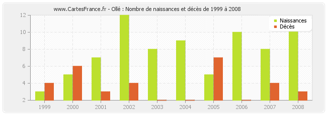 Ollé : Nombre de naissances et décès de 1999 à 2008