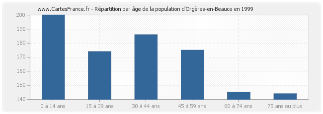 Répartition par âge de la population d'Orgères-en-Beauce en 1999