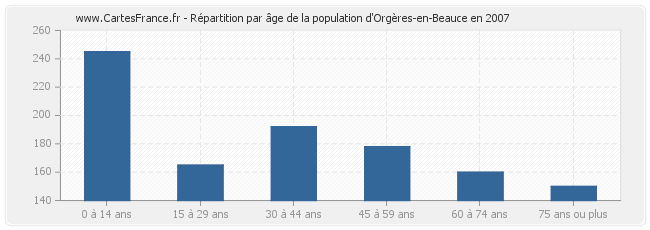 Répartition par âge de la population d'Orgères-en-Beauce en 2007