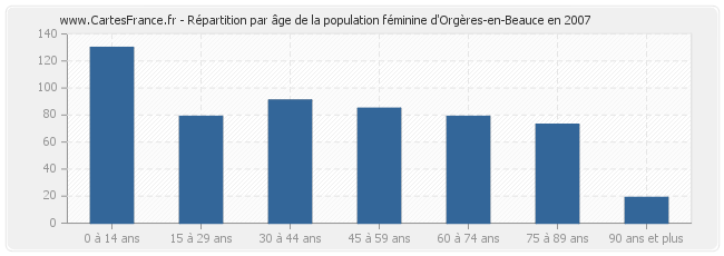 Répartition par âge de la population féminine d'Orgères-en-Beauce en 2007