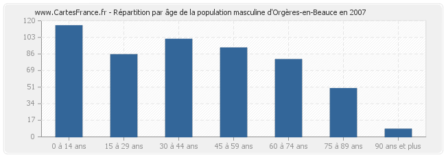 Répartition par âge de la population masculine d'Orgères-en-Beauce en 2007