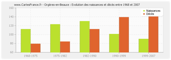 Orgères-en-Beauce : Evolution des naissances et décès entre 1968 et 2007